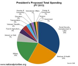 US Military Spending – San Diego Veterans For Peace